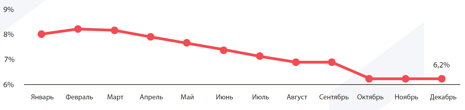 Доходность облигаций государственного займа России в 2019 году, %